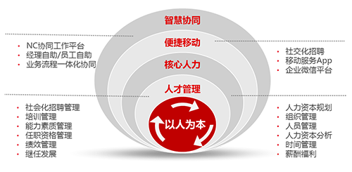用友 NC6 用友 NC6